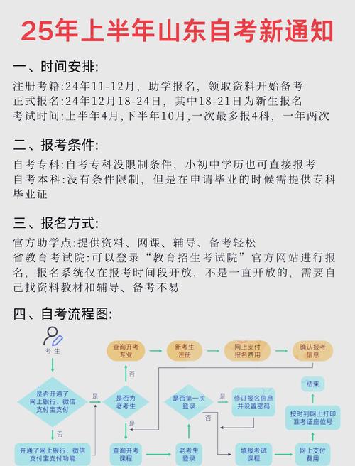 教資考試2022年報名時間_山東省自學考試報名條件_山東省2025年4月高等教育自學考試報名