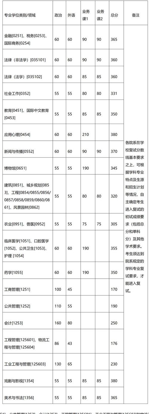 2024年浙江大學在職研究生錄取分數線（所有專業分數線一覽表公布）_2024年高考信息獲取_高三學生錄取分數線分析