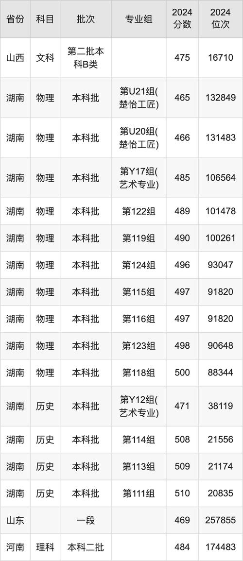 湖南省歷史類本科最低投檔分_2024年長沙職工大學錄取分數線（所有專業分數線一覽表公布）_長沙工業學院2024年錄取分數線
