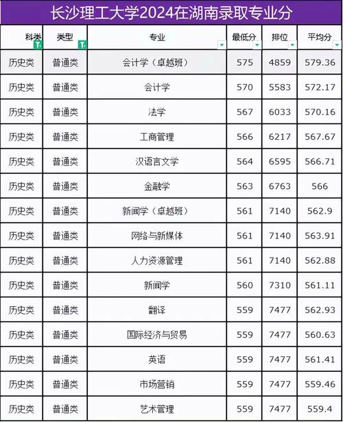 2024年長沙職工大學錄取分數線（所有專業分數線一覽表公布）_長沙工業學院2024年錄取分數線_湖南省歷史類本科最低投檔分