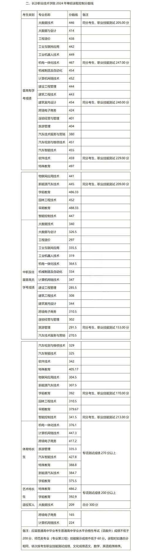 2024年長沙職工大學錄取分數線（所有專業分數線一覽表公布）_湖南省歷史類本科最低投檔分_長沙工業學院2024年錄取分數線