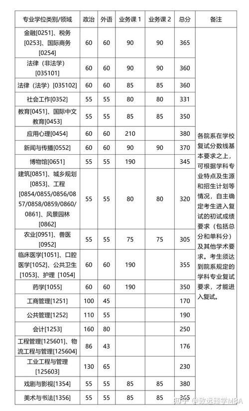 浙江財經大學2025年碩士研究生復試分數線_浙江財經大學分專業招生計劃_2024年浙江大學mba錄取分數線（所有專業分數線一覽表公布）