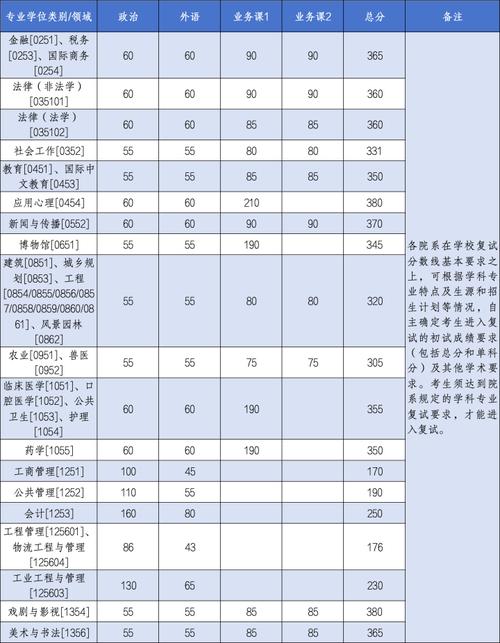 浙江財經大學2025年碩士研究生復試分數線_2024年浙江大學mba錄取分數線（所有專業分數線一覽表公布）_浙江財經大學分專業招生計劃