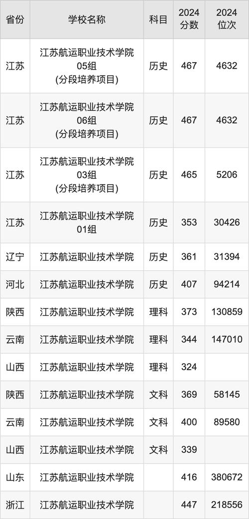 江蘇省專科錄取最低分_南京交通職業技術學院2024錄取分數線_南京交通職業技術學院分數線
