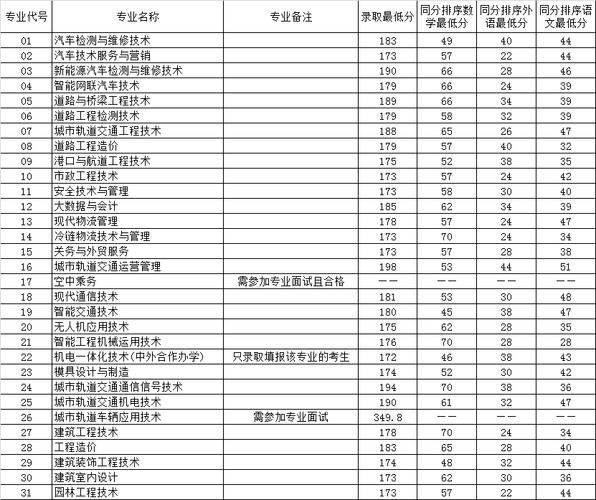 南京交通職業技術學院2024錄取分數線_南京交通職業技術學院分數線_江蘇省專科錄取最低分