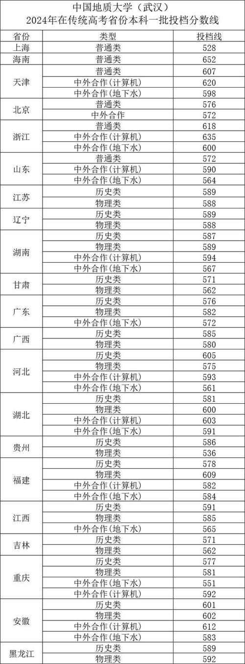2024年中國地質大學武漢錄取分數線（所有專業分數線一覽表公布）_中國地質大學（武漢）機械工程專業院線復試線_中國地質大學（武漢）機械工程專業考研國家線