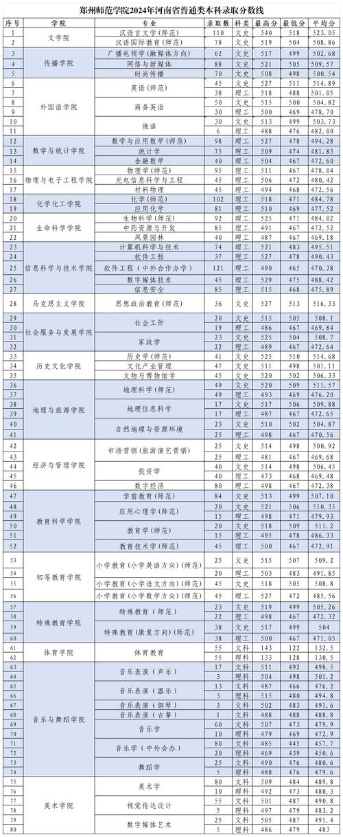 鄭州師范學(xué)院安徽錄取最低位次_2024年鄭州師范大學(xué)錄取分?jǐn)?shù)線（所有專業(yè)分?jǐn)?shù)線一覽表公布）_2025安徽考生鄭州師范學(xué)院錄取分?jǐn)?shù)線