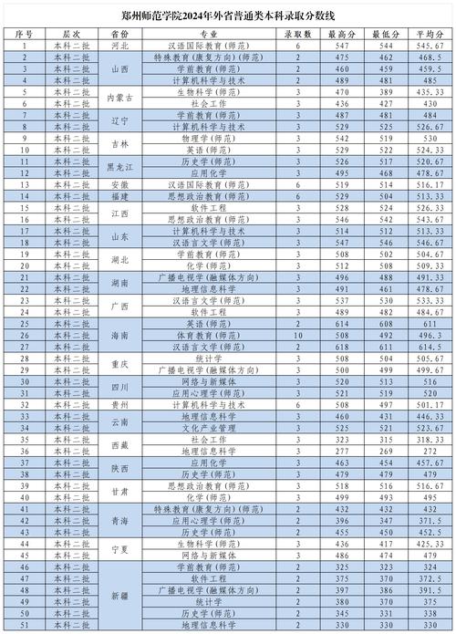 2024年鄭州師范大學(xué)錄取分?jǐn)?shù)線（所有專業(yè)分?jǐn)?shù)線一覽表公布）_2025安徽考生鄭州師范學(xué)院錄取分?jǐn)?shù)線_鄭州師范學(xué)院安徽錄取最低位次