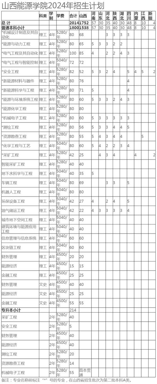 山西能源學院專業特色_山西省2013年高考分數線_山西能源學院實力評估