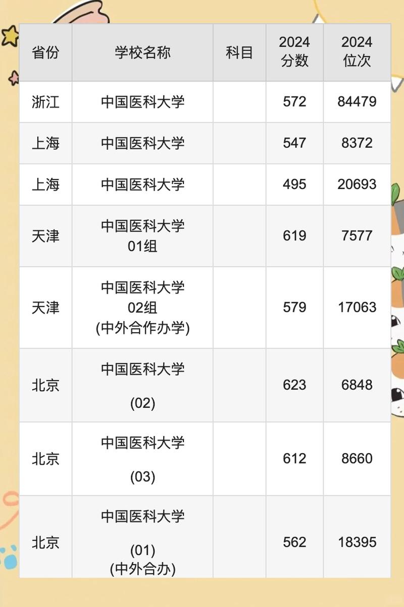 云南考生錄取情況_昆明醫科大學2024年錄取分數線_2024年中國醫科大學錄取分數線（所有專業分數線一覽表公布）