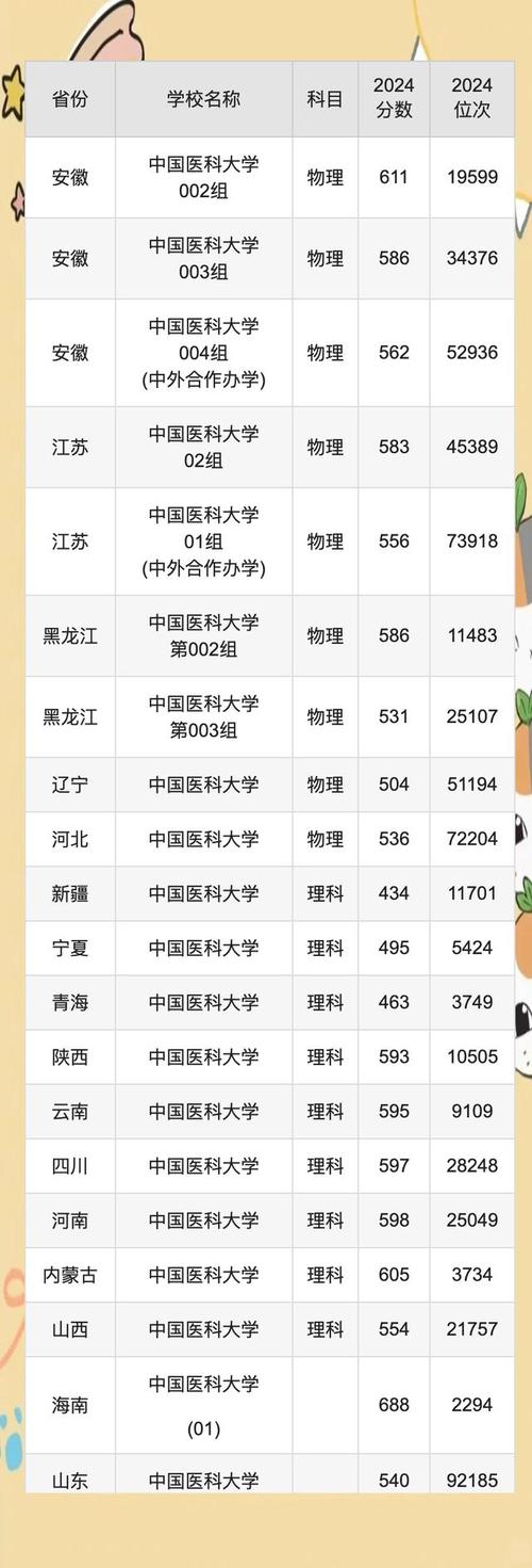 2024年中國最好的醫科大學錄取分數線（所有專業分數線一覽表公布）_2025年青海錦州醫科大學錄取位次_2025年青海錦州醫科大學錄取分數線