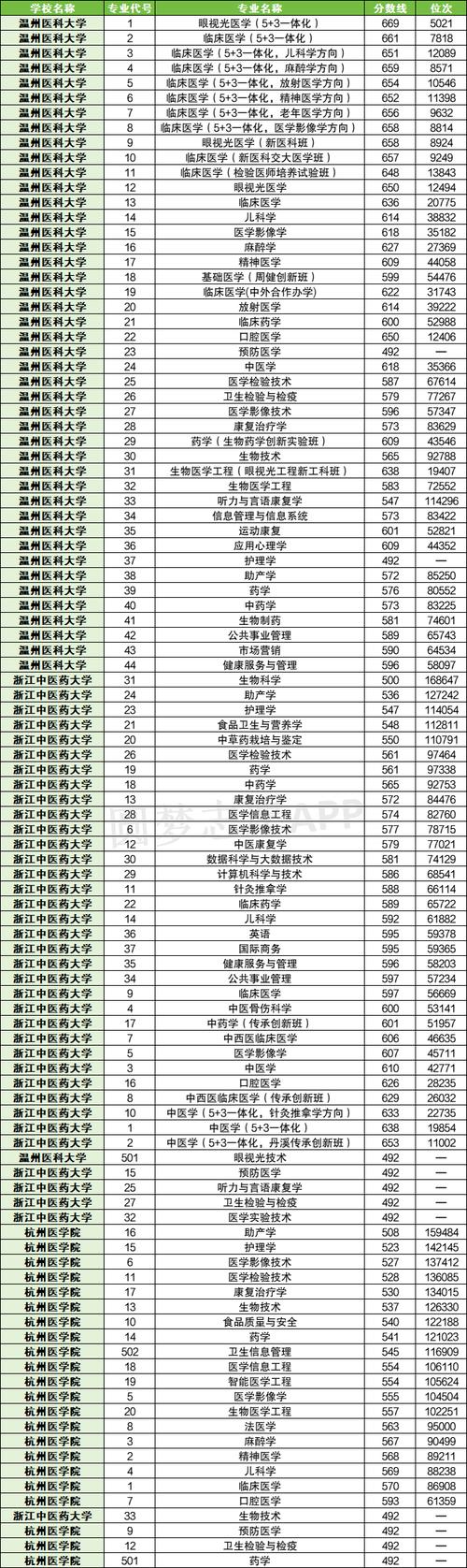 2025年青海錦州醫科大學錄取分數線_2024年中國最好的醫科大學錄取分數線（所有專業分數線一覽表公布）_2025年青海錦州醫科大學錄取位次