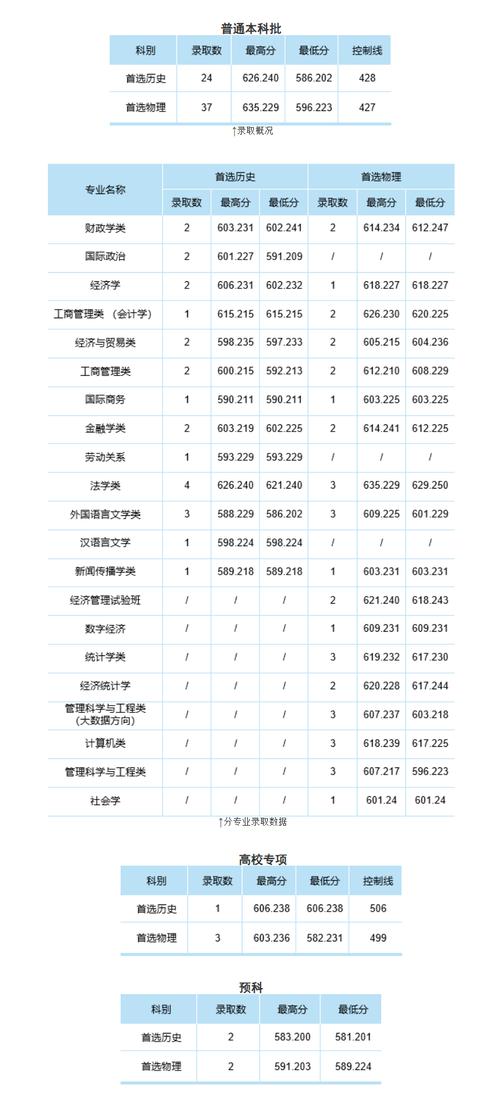 2024年中南政法大學錄取分數線（所有專業分數線一覽表公布）_中國政法大學國家專項計劃普通批錄取分數線_2024年歷史類文科錄取分數線