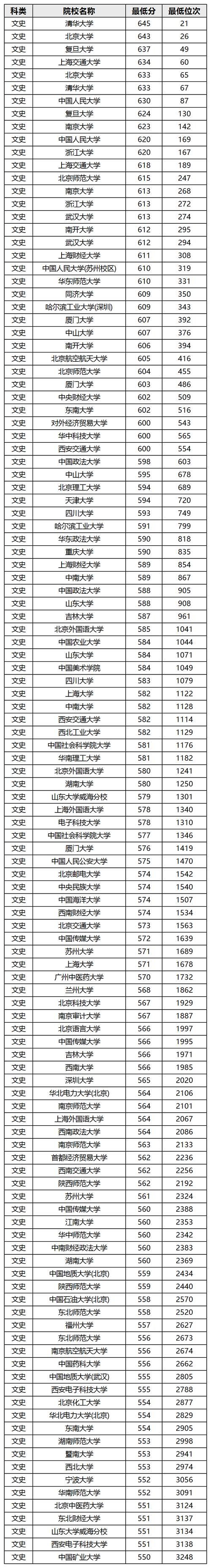 蘇州科技大學錄取分數(shù)線_2024江蘇本科專業(yè)錄取線_2024年中國一流大學排行榜錄取分數(shù)線（所有專業(yè)分數(shù)線一覽表公布）