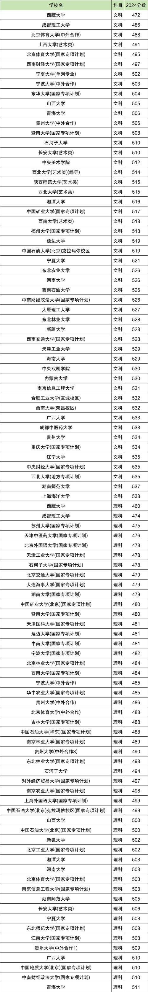 2024江蘇本科專業(yè)錄取線_2024年中國一流大學排行榜錄取分數(shù)線（所有專業(yè)分數(shù)線一覽表公布）_蘇州科技大學錄取分數(shù)線