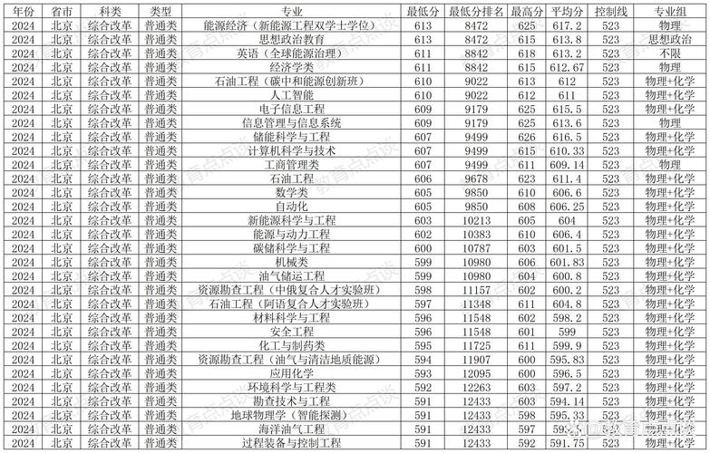 2023四川二本大學錄取分數線_2024年中國石油大學(北京)錄取分數線（所有專業分數線一覽表公布）_2023四川一本大學錄取分數線