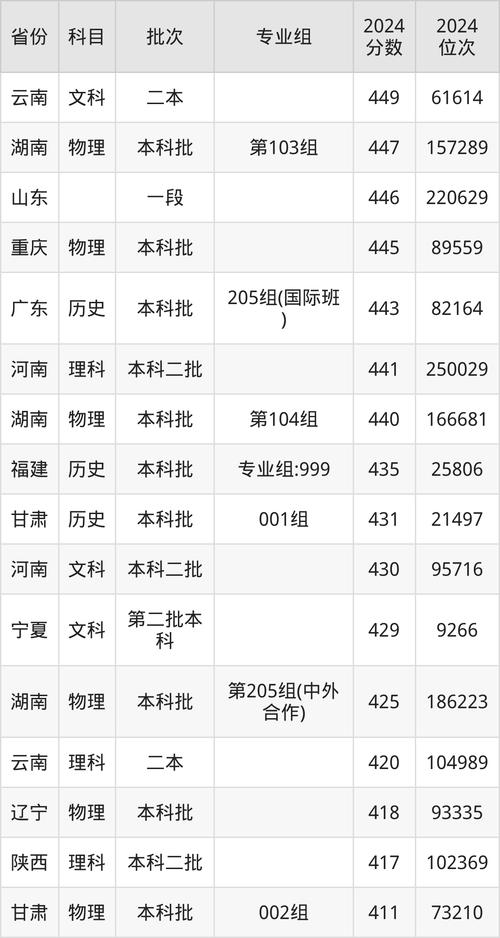 陜西省錄取分數線查詢_2024西安科技大學高新學院錄取分數線_西安科技大學高新學院分數線