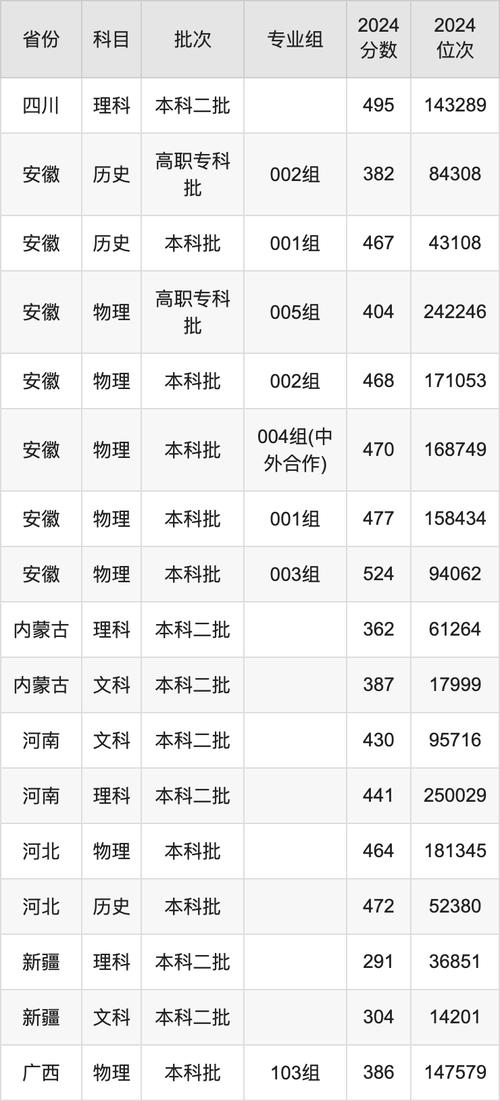 西安科技大學高新學院分數線_陜西省錄取分數線查詢_2024西安科技大學高新學院錄取分數線