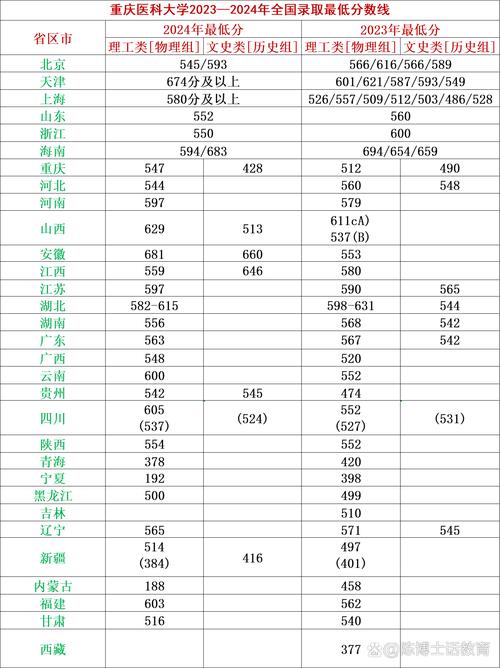 重慶醫科大學物理類本科批備考建議_重慶醫科大學2024年物理類本科批錄取分數線_2024年重慶醫科大學是幾本錄取分數線（所有專業分數線一覽表公布）