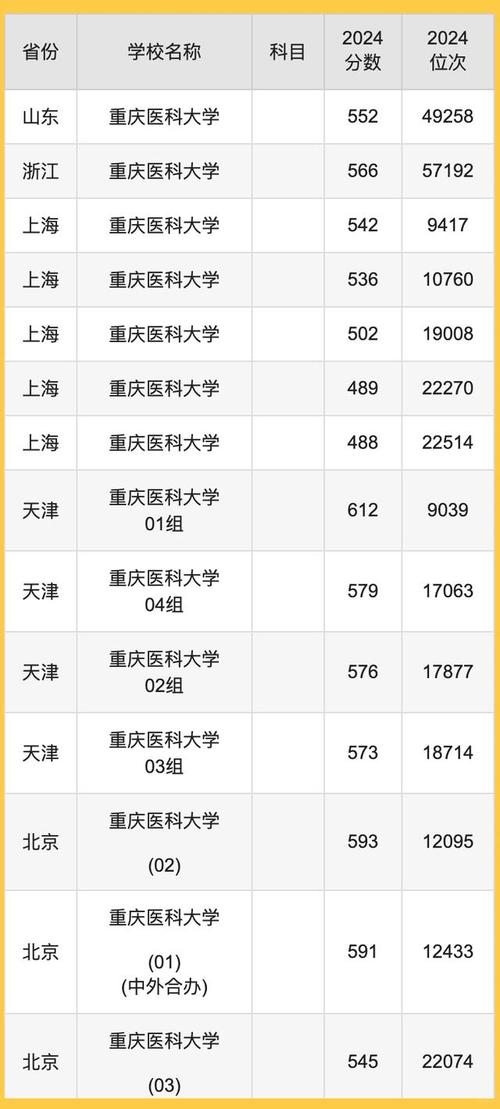 重慶醫科大學2024年物理類本科批錄取分數線_2024年重慶醫科大學是幾本錄取分數線（所有專業分數線一覽表公布）_重慶醫科大學物理類本科批備考建議