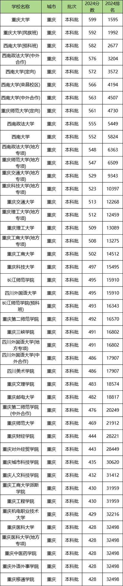 2024年重慶大學(xué)學(xué)院錄取分?jǐn)?shù)線（所有專業(yè)分?jǐn)?shù)線一覽表公布）_2024重慶大學(xué)分?jǐn)?shù)線_重慶公辦本科院校排名