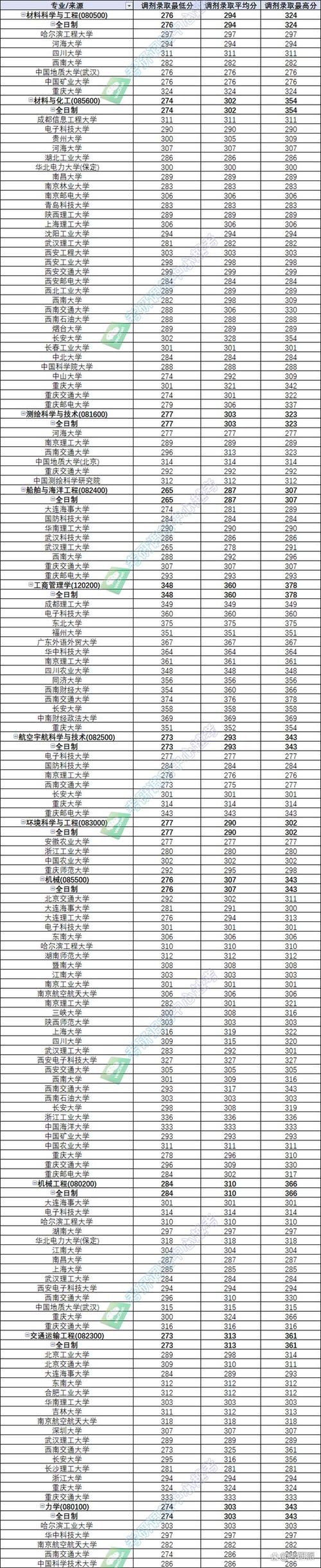 重慶交通大學理工科排名_重慶交通大學非985211_2024年重慶交通大學是幾本錄取分數線（所有專業分數線一覽表公布）