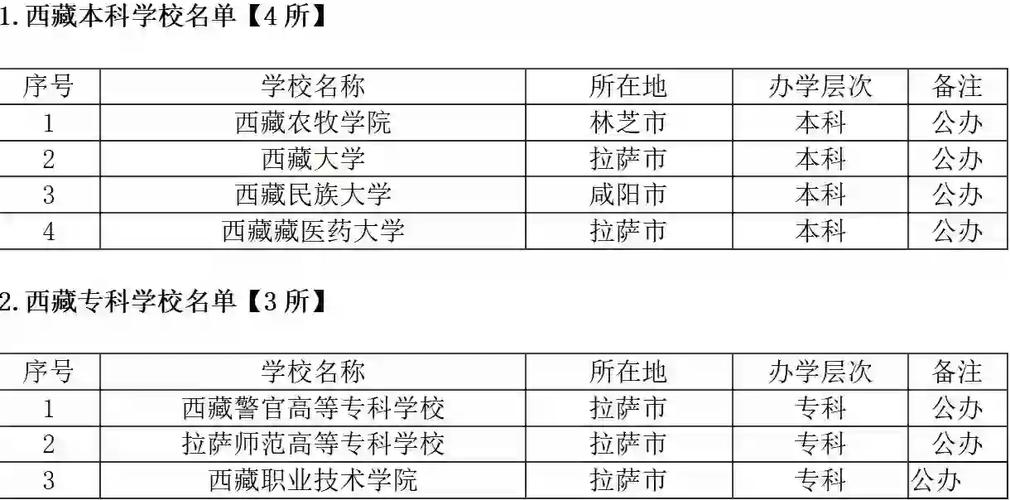 西藏大學錄取分數線2022_偏遠地區211大學招生困難_西藏大學招生困境