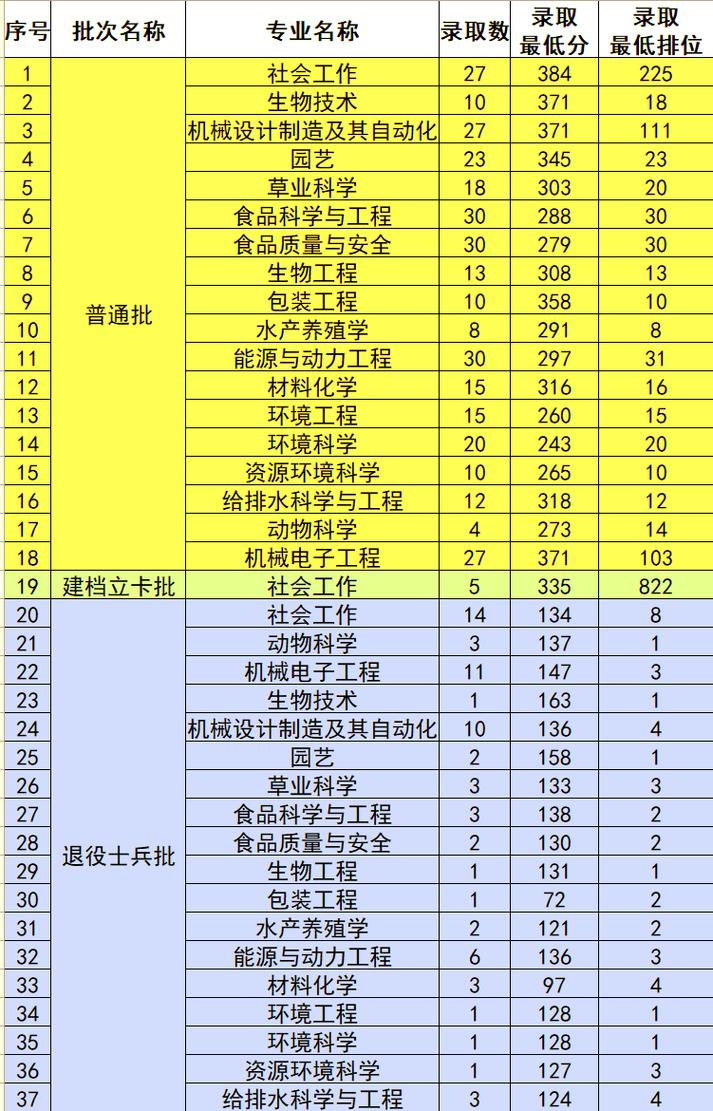 2024年仲愷農業大學錄取分數線（所有專業分數線一覽表公布）_惠州中考志愿填報入口_2025年惠州中考志愿填報時間