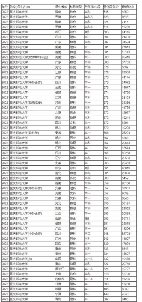 重慶郵電大學校園面積_2024年重慶郵電大學研究生錄取分數線（所有專業分數線一覽表公布）_重慶郵電大學考研報錄比