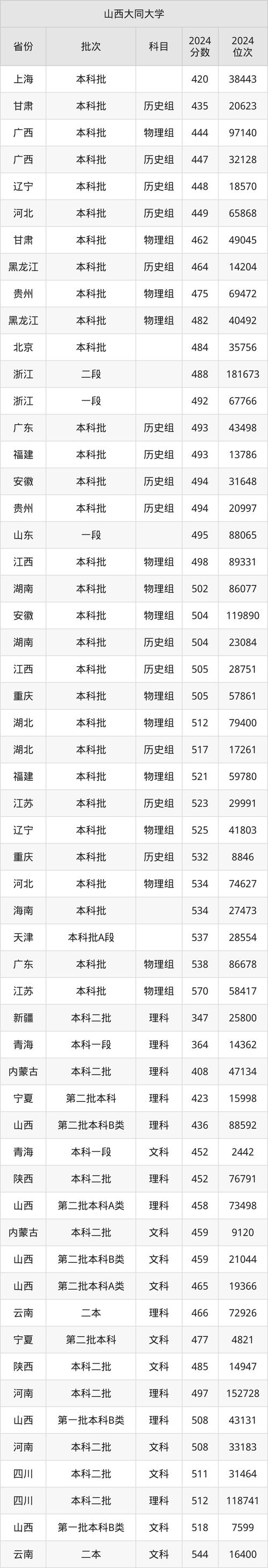 2024年大同大學錄取分數線（所有專業分數線一覽表公布）_2024年山西高考最低錄取分數線_山西2025年高考公辦一本大學排名