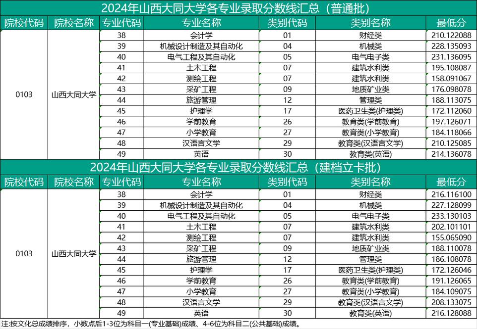 2024年大同大學錄取分數線（所有專業分數線一覽表公布）_山西2025年高考公辦一本大學排名_2024年山西高考最低錄取分數線