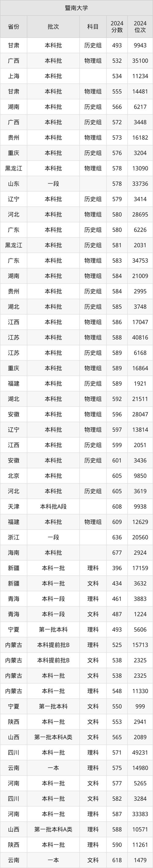 2024年珠海暨南大學錄取分數線（所有專業分數線一覽表公布）_暨南大學研究生復試分數線劃定_暨南大學2024年碩士研究生復試錄取工作安排