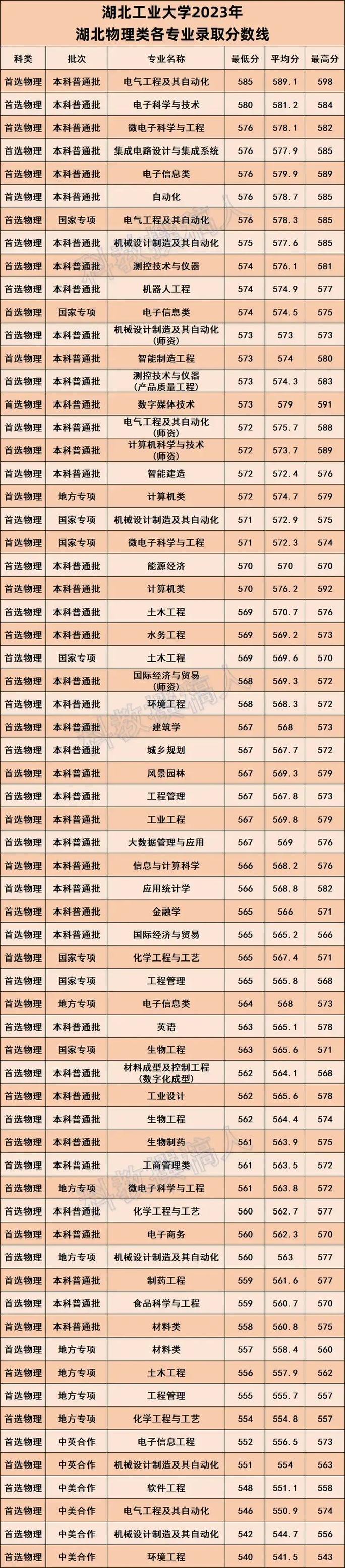 2024年湖北工業(yè)大學(xué)教學(xué)管理平臺錄取分?jǐn)?shù)線（所有專業(yè)分?jǐn)?shù)線一覽表公布）_湖北工業(yè)大學(xué)2024錄取分?jǐn)?shù)線_湖北工業(yè)大學(xué)各專業(yè)錄取分?jǐn)?shù)線