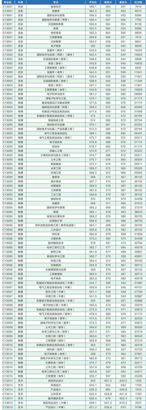 2024年湖北工業(yè)大學(xué)教學(xué)管理平臺錄取分?jǐn)?shù)線（所有專業(yè)分?jǐn)?shù)線一覽表公布）_湖北工業(yè)大學(xué)2024錄取分?jǐn)?shù)線_湖北工業(yè)大學(xué)各專業(yè)錄取分?jǐn)?shù)線