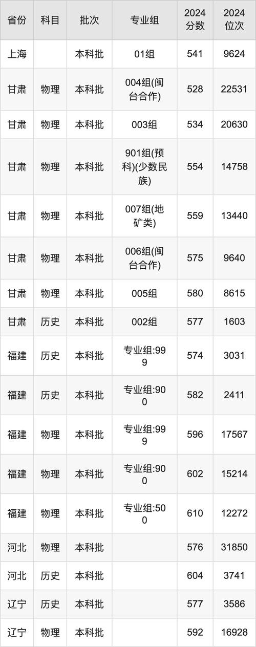 2024年福建本科錄取分數線_2024年福州大學陽光學院首頁錄取分數線（所有專業分數線一覽表公布）_福建農林大學錄取分數線