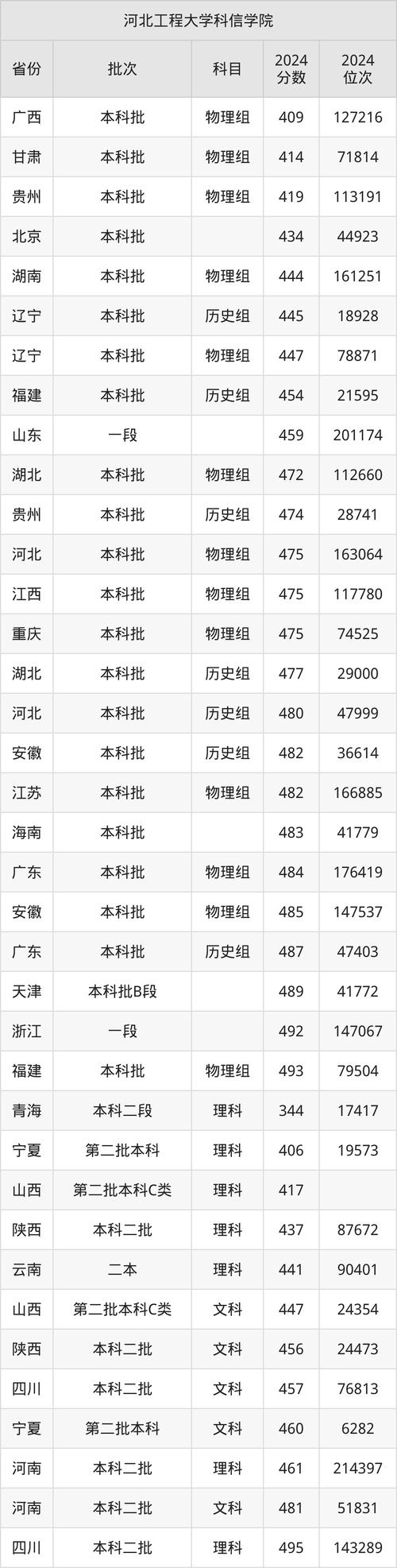 2024年河北工程大學(xué)綜合教務(wù)錄取分?jǐn)?shù)線（所有專業(yè)分?jǐn)?shù)線一覽表公布）_中國農(nóng)業(yè)大學(xué)擴(kuò)招分?jǐn)?shù)線下降_985高校冷門專業(yè)錄取分?jǐn)?shù)線