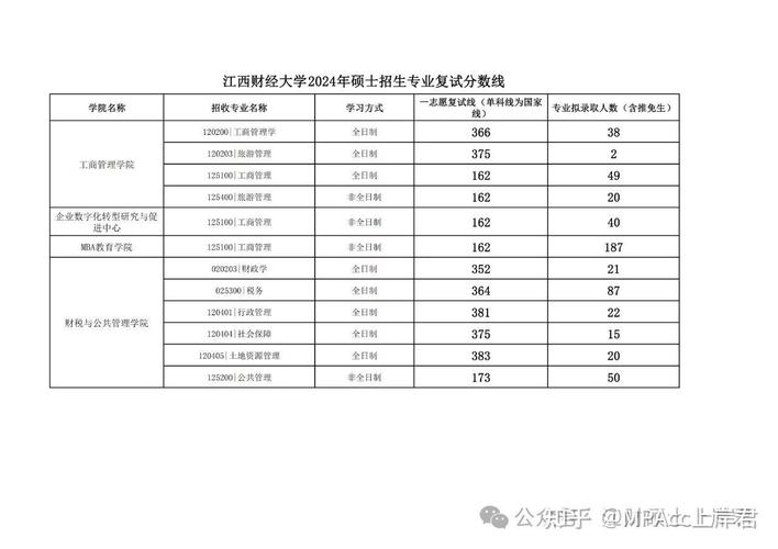 2024年江西財經大學就業率錄取分數線（所有專業分數線一覽表公布）_江西財經大學分數線_江西一本大學錄取分數線