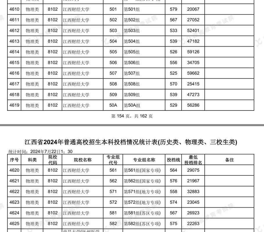江西財經大學分數線_2024年江西財經大學就業率錄取分數線（所有專業分數線一覽表公布）_江西一本大學錄取分數線