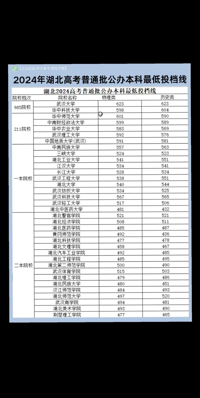 2024年湖北高考分數線_湖北2014年高考錄取分數線_湖北高考一本線變化