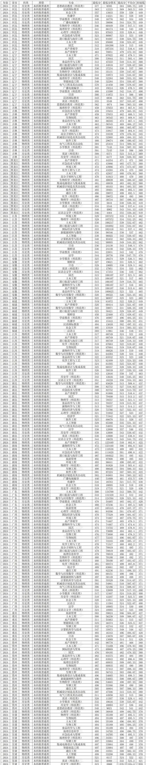 2024年魯東大學教務信息錄取分數線（所有專業分數線一覽表公布）_魯東大學考研國家線查詢_魯東大學2024年考研分數線