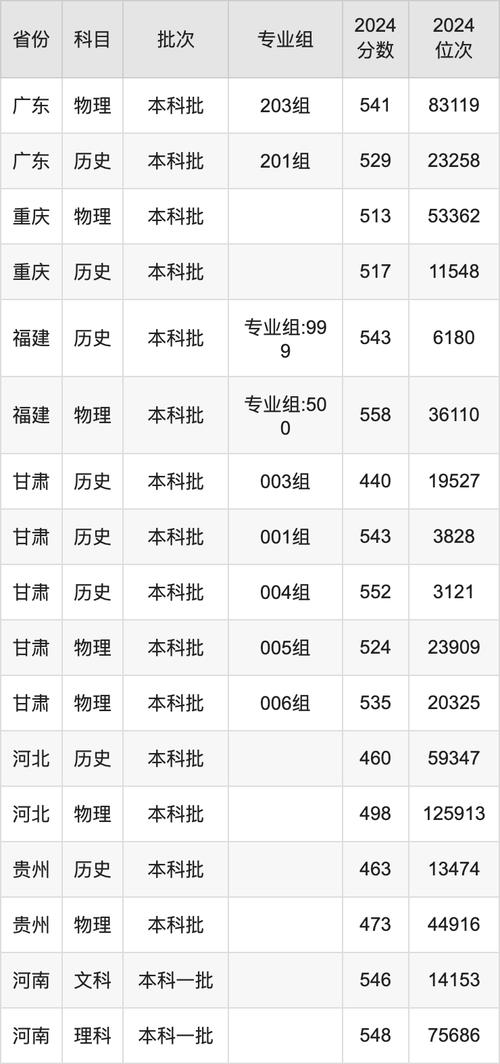 2025年湖北省本科錄取分數線預估_湖北省2025年第一批本科院校名單_2024年長江大學錄取分數線（所有專業分數線一覽表公布）