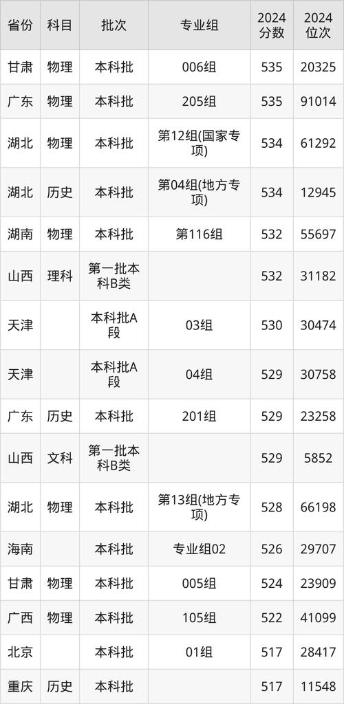 湖北省2025年第一批本科院校名單_2025年湖北省本科錄取分數線預估_2024年長江大學錄取分數線（所有專業分數線一覽表公布）