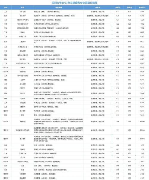 深圳大學(xué)2024年錄取分?jǐn)?shù)線_高考志愿填報(bào)攻略_2024年深圳大學(xué)是幾本錄取分?jǐn)?shù)線（所有專業(yè)分?jǐn)?shù)線一覽表公布）