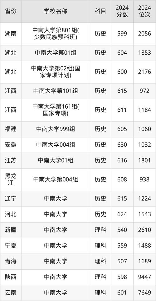 河北物理類分數線_2024年中南大學錄取分數線_2024年中南大學網絡教育平臺錄取分數線（所有專業分數線一覽表公布）