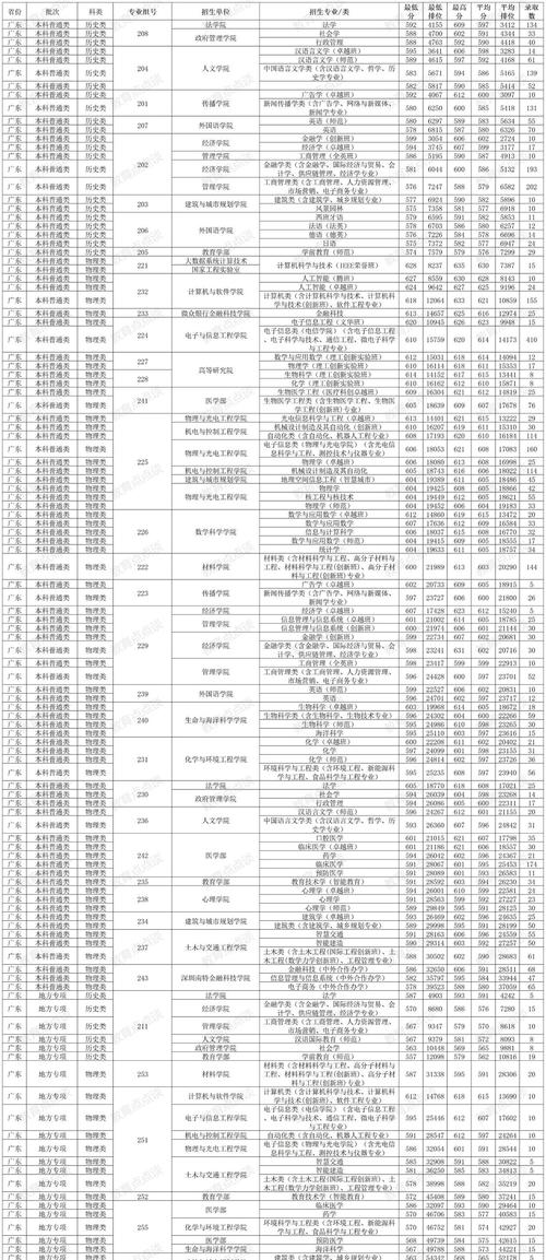 2024年深圳大學歷年錄取錄取分數(shù)線（所有專業(yè)分數(shù)線一覽表公布）_廣東2024高考錄取分數(shù)線_中山大學錄取分數(shù)線