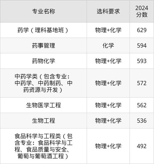 2024年沈陽(yáng)藥科大學(xué)本溪校區(qū)錄取分?jǐn)?shù)線（所有專業(yè)分?jǐn)?shù)線一覽表公布）_沈陽(yáng)藥科大學(xué)藥學(xué)分?jǐn)?shù)線_沈陽(yáng)藥科大學(xué)2024年分?jǐn)?shù)線
