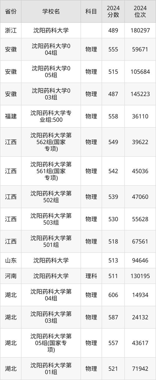 2024年沈陽(yáng)藥科大學(xué)本溪校區(qū)錄取分?jǐn)?shù)線（所有專業(yè)分?jǐn)?shù)線一覽表公布）_沈陽(yáng)藥科大學(xué)2024年分?jǐn)?shù)線_沈陽(yáng)藥科大學(xué)藥學(xué)分?jǐn)?shù)線
