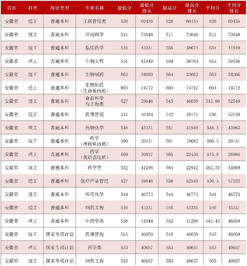 2024年沈陽(yáng)藥科大學(xué)本溪校區(qū)錄取分?jǐn)?shù)線（所有專業(yè)分?jǐn)?shù)線一覽表公布）_沈陽(yáng)藥科大學(xué)2024年分?jǐn)?shù)線_沈陽(yáng)藥科大學(xué)藥學(xué)分?jǐn)?shù)線