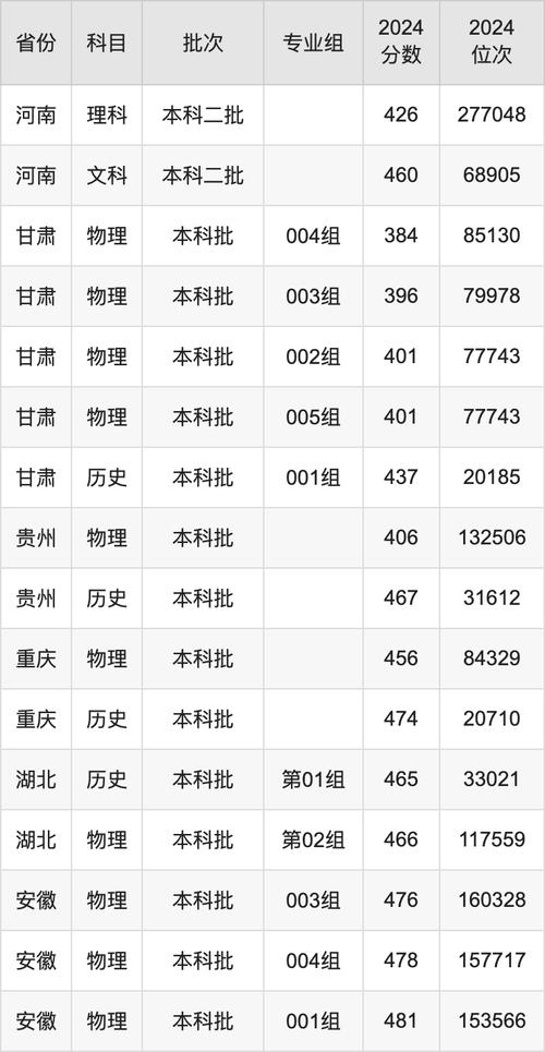 福建師范大學(xué)協(xié)和學(xué)院湖北錄取位次查詢_2024年師范大學(xué)協(xié)和學(xué)院錄取分?jǐn)?shù)線（所有專業(yè)分?jǐn)?shù)線一覽表公布）_2025年福建師范大學(xué)協(xié)和學(xué)院湖北錄取分?jǐn)?shù)線