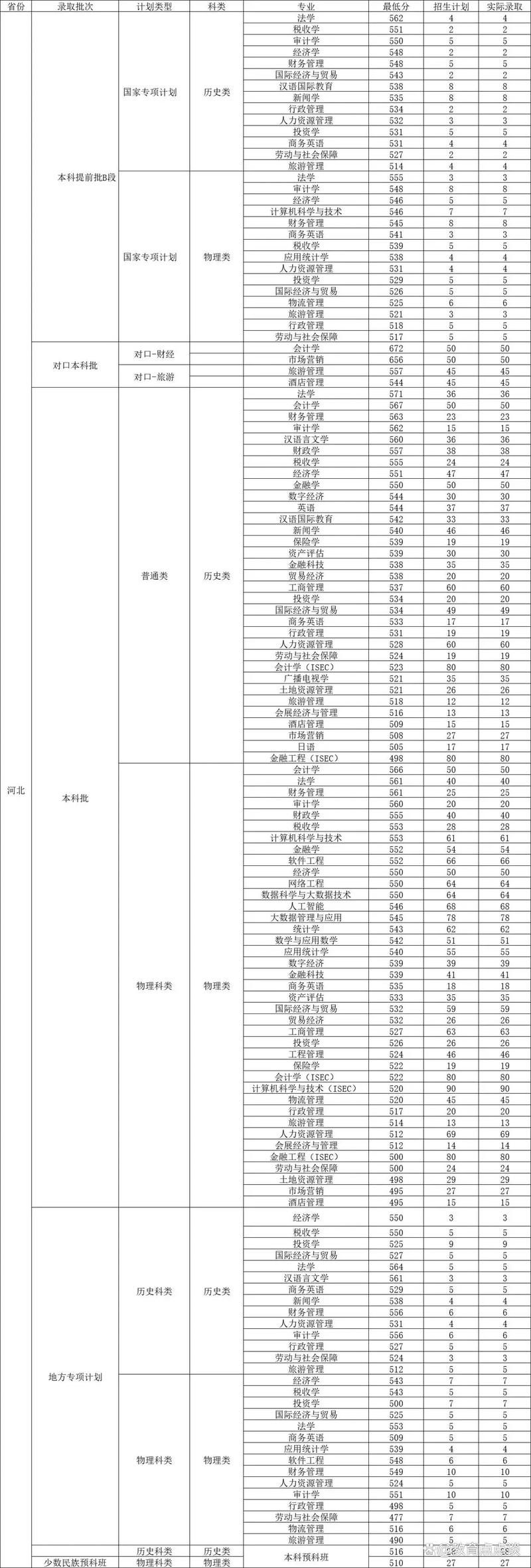 河北經(jīng)貿(mào)大學(xué)經(jīng)濟(jì)管理學(xué)院招生章程_2017年招生專(zhuān)業(yè)及計(jì)劃_河北經(jīng)貿(mào)大學(xué)經(jīng)濟(jì)管理學(xué)院分?jǐn)?shù)線(xiàn)